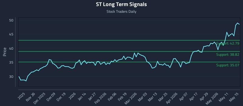 ST Long Term Analysis for May 15 2026 ST Long Term Analysis for May 15 2026