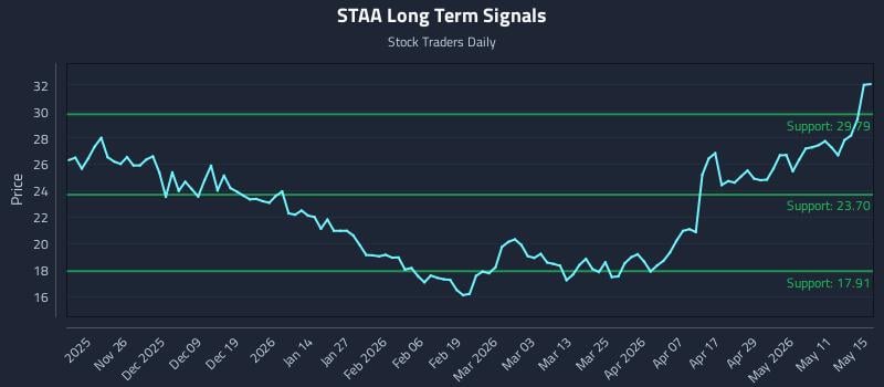STAA Long Term Analysis for May 15 2026