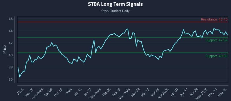 STBA Long Term Analysis for May 15 2026