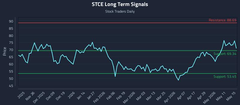 STCE Long Term Analysis for May 15 2026 STCE Long Term Analysis for May 15 2026