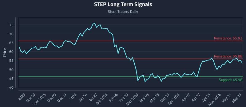 STEP Long Term Analysis for May 15 2026