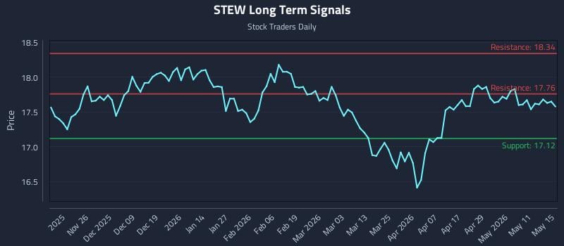 STEW Long Term Analysis for May 15 2026