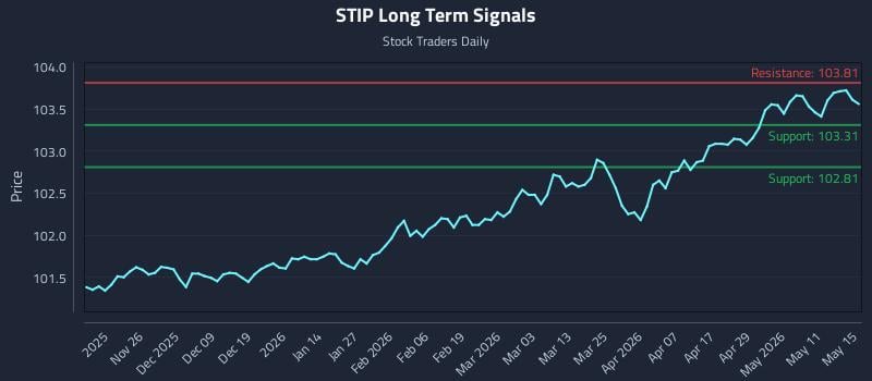 STIP Long Term Analysis for May 15 2026 STIP Long Term Analysis for May 15 2026