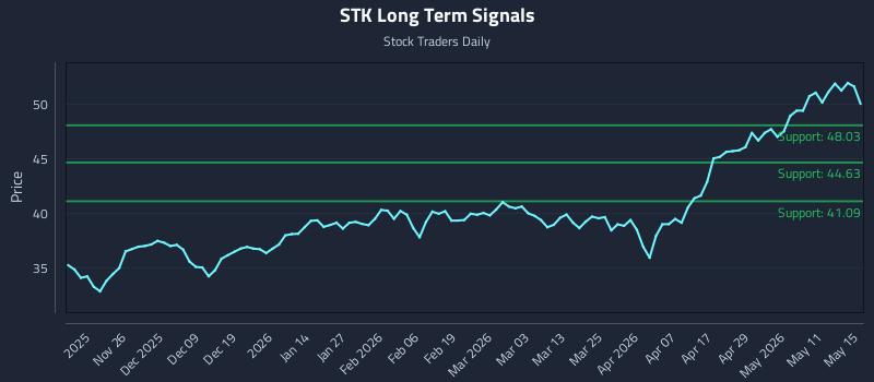 STK Long Term Analysis for May 15 2026 STK Long Term Analysis for May 15 2026