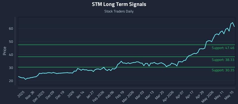 STM Long Term Analysis for May 15 2026 STM Long Term Analysis for May 15 2026