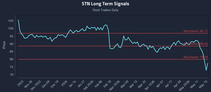 STN Long Term Analysis for May 15 2026 STN Long Term Analysis for May 15 2026
