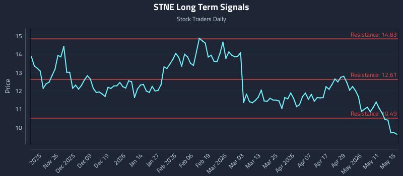 STNE Long Term Analysis for May 15 2026 STNE Long Term Analysis for May 15 2026