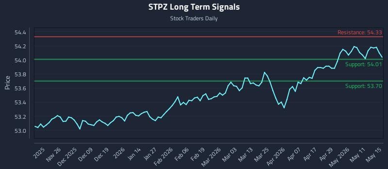 STPZ Long Term Analysis for May 15 2026