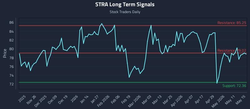 STRA Long Term Analysis for May 15 2026 STRA Long Term Analysis for May 15 2026