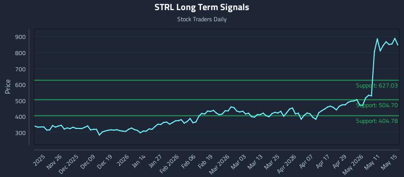 STRL Long Term Analysis for May 15 2026 STRL Long Term Analysis for May 15 2026