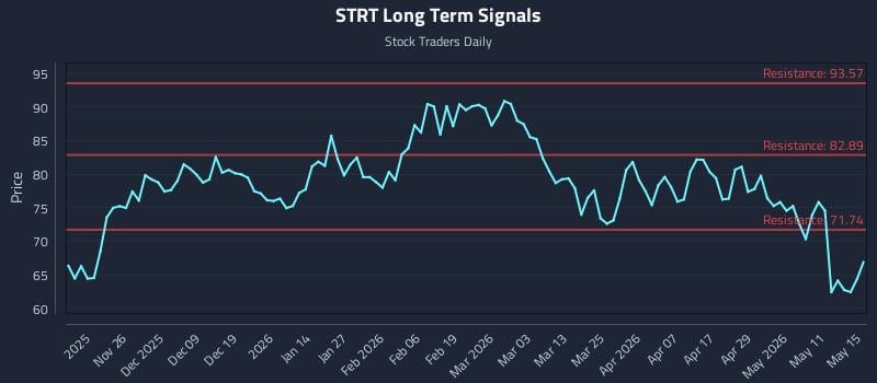 STRT Long Term Analysis for May 15 2026