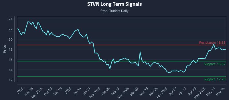STVN Long Term Analysis for May 15 2026