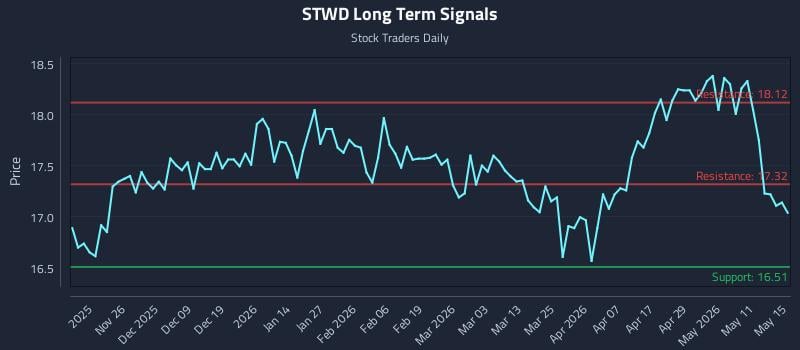 STWD Long Term Analysis for May 15 2026