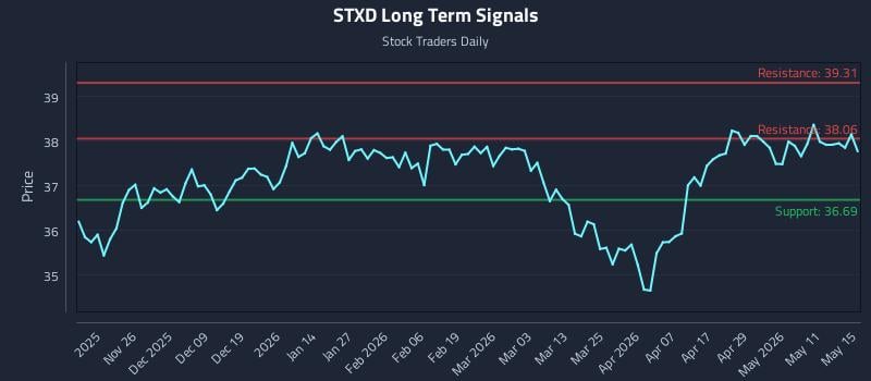 STXD Long Term Analysis for May 15 2026 STXD Long Term Analysis for May 15 2026