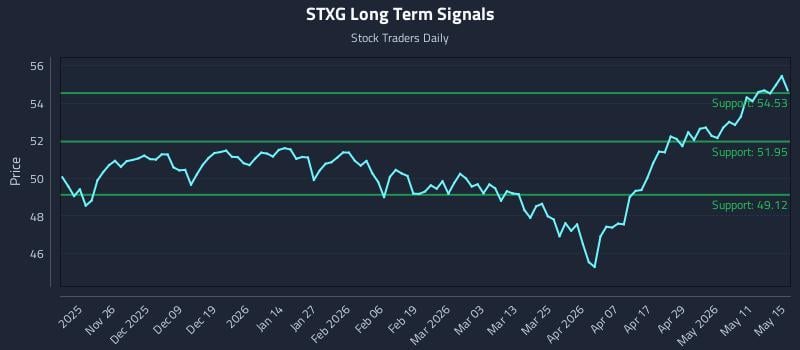 STXG Long Term Analysis for May 15 2026