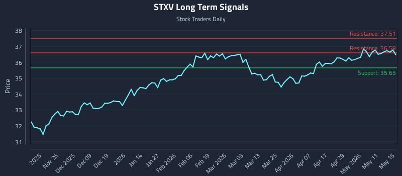 STXV Long Term Analysis for May 15 2026
