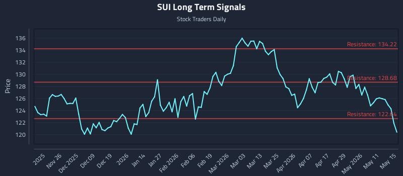SUI Long Term Analysis for May 15 2026