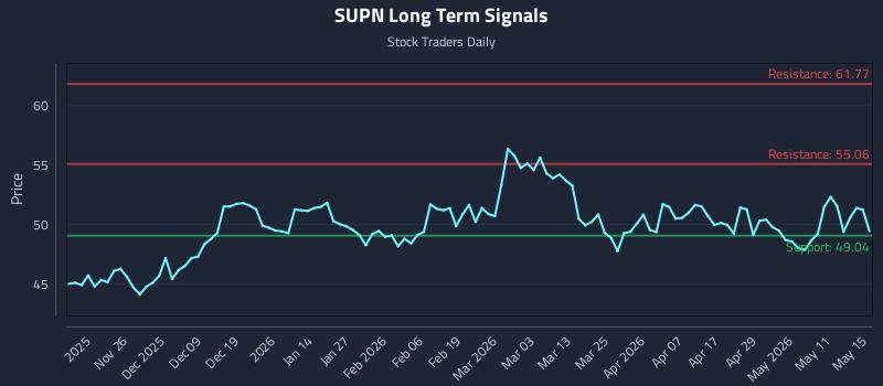 SUPN Long Term Analysis for May 15 2026