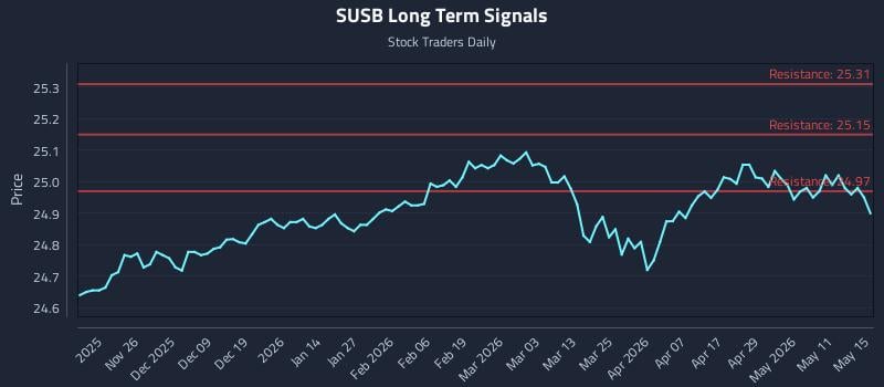 SUSB Long Term Analysis for May 15 2026 SUSB Long Term Analysis for May 15 2026