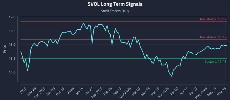 SVOL Long Term Analysis for May 15 2026