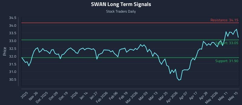 SWAN Long Term Analysis for May 15 2026