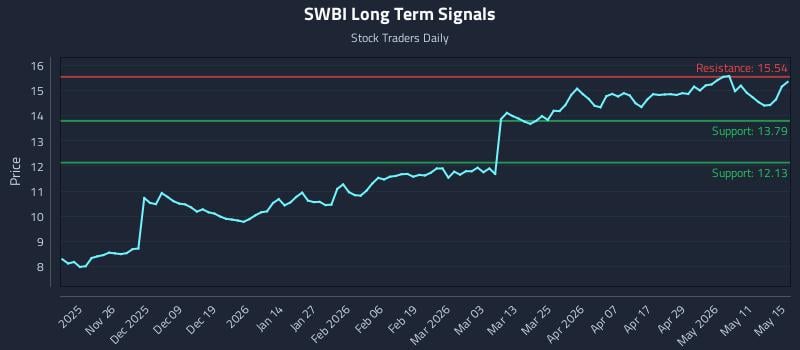 SWBI Long Term Analysis for May 15 2026