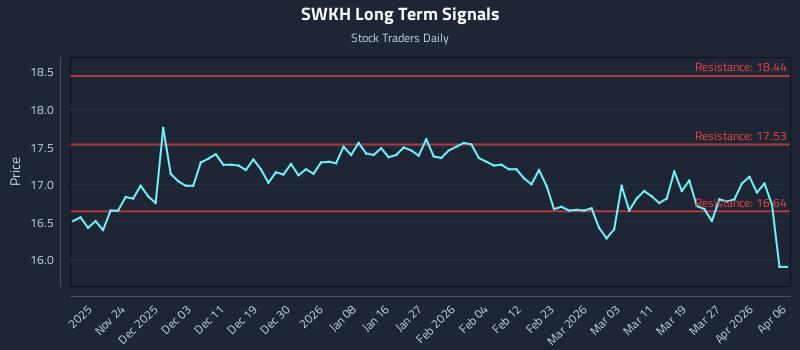 SWKH Long Term Analysis for May 15 2026 SWKH Long Term Analysis for May 15 2026
