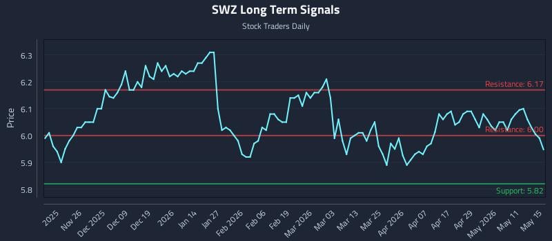 SWZ Long Term Analysis for May 15 2026 SWZ Long Term Analysis for May 15 2026