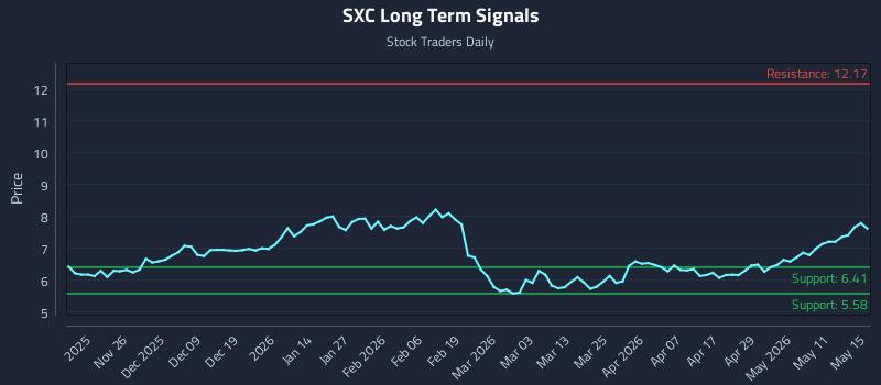 SXC Long Term Analysis for May 15 2026