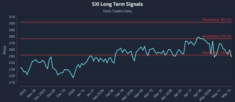SXI Long Term Analysis for May 15 2026