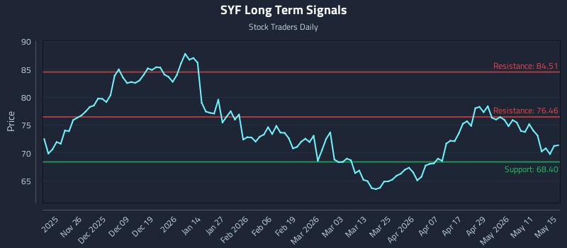 SYF Long Term Analysis for May 15 2026 SYF Long Term Analysis for May 15 2026