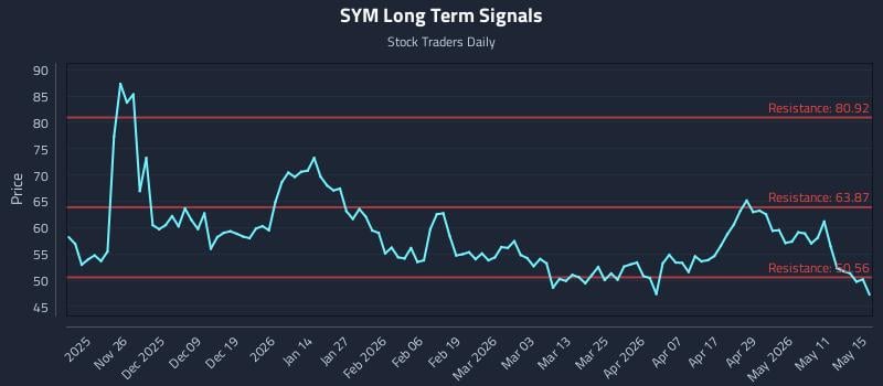 SYM Long Term Analysis for May 15 2026