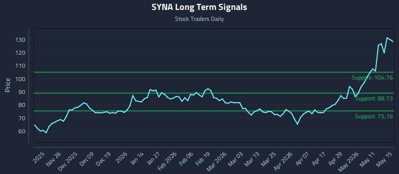 SYNA Long Term Analysis for May 15 2026 SYNA Long Term Analysis for May 15 2026