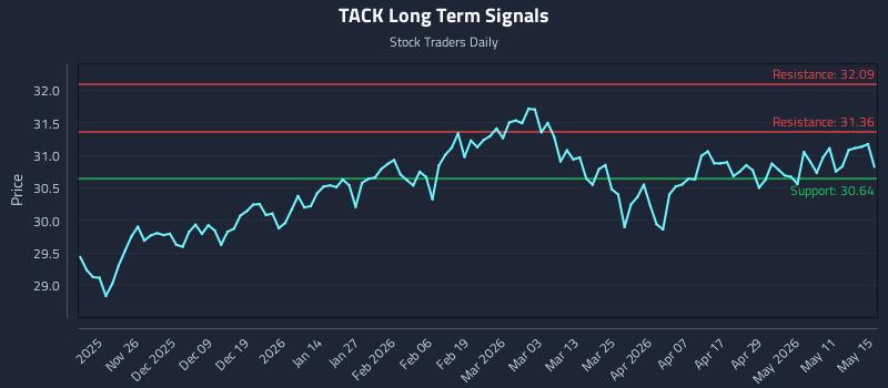 TACK Long Term Analysis for May 15 2026 TACK Long Term Analysis for May 15 2026