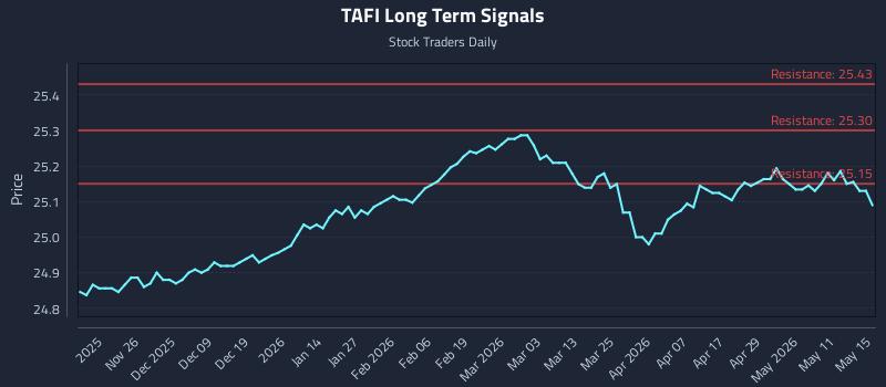 TAFI Long Term Analysis for May 15 2026 TAFI Long Term Analysis for May 15 2026