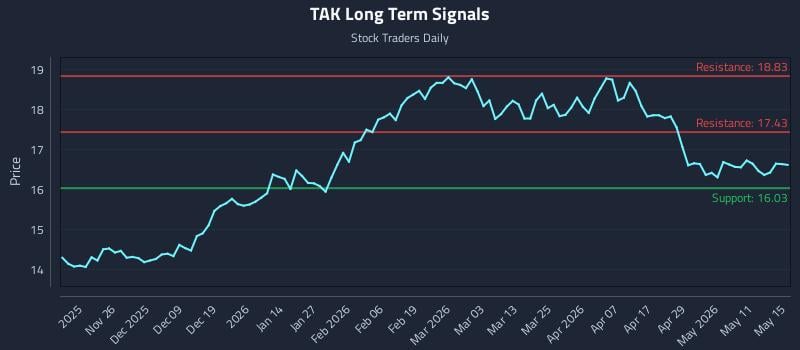 TAK Long Term Analysis for May 16 2026