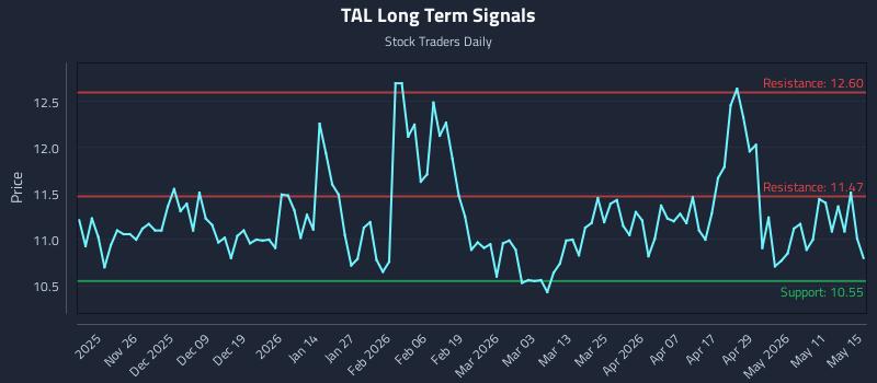 TAL Long Term Analysis for May 16 2026 TAL Long Term Analysis for May 16 2026