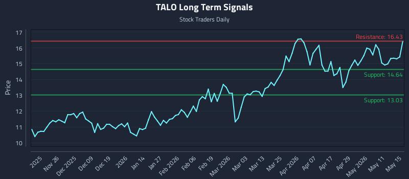 TALO Long Term Analysis for May 16 2026
