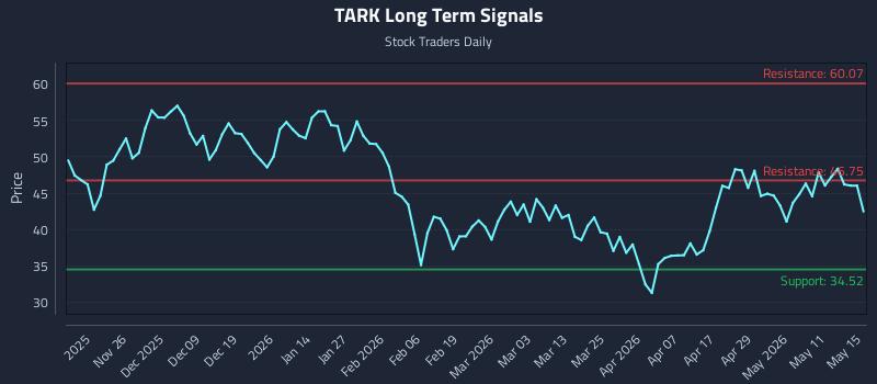 TARK Long Term Analysis for May 16 2026 TARK Long Term Analysis for May 16 2026