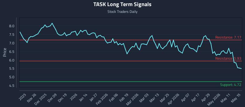 TASK Long Term Analysis for May 16 2026