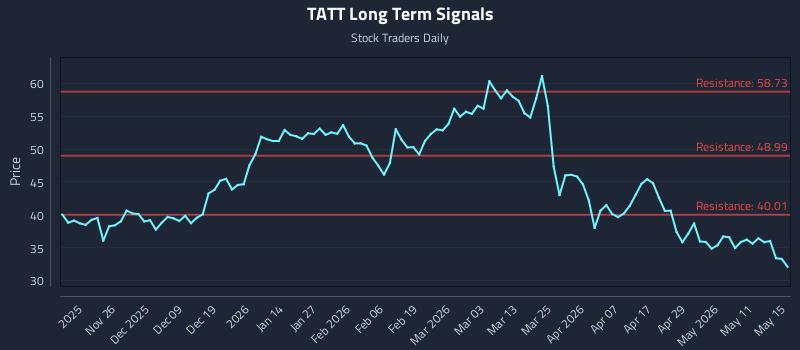 TATT Long Term Analysis for May 16 2026 TATT Long Term Analysis for May 16 2026