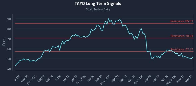 TAYD Long Term Analysis for May 16 2026 TAYD Long Term Analysis for May 16 2026