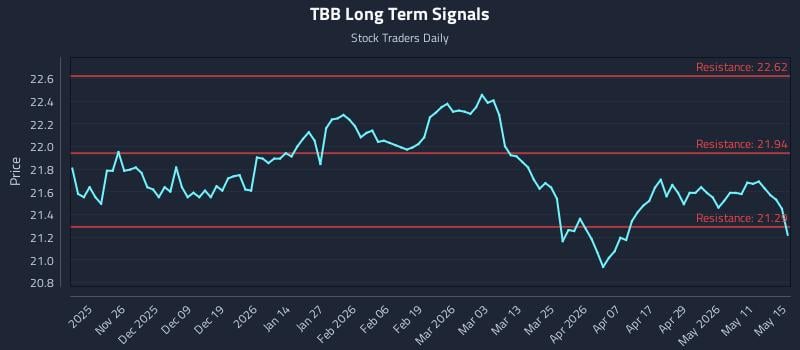 TBB Long Term Analysis for May 16 2026