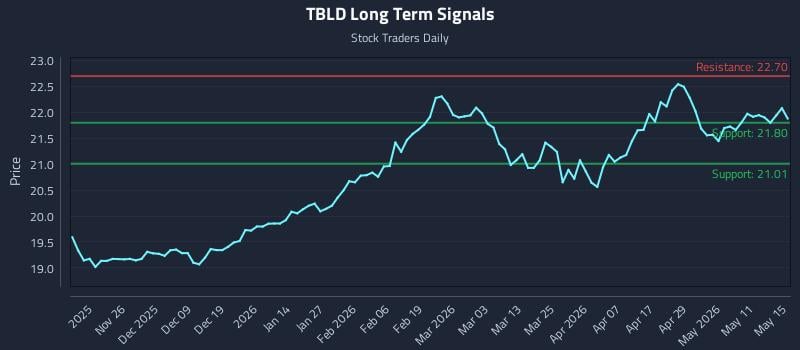 TBLD Long Term Analysis for May 16 2026
