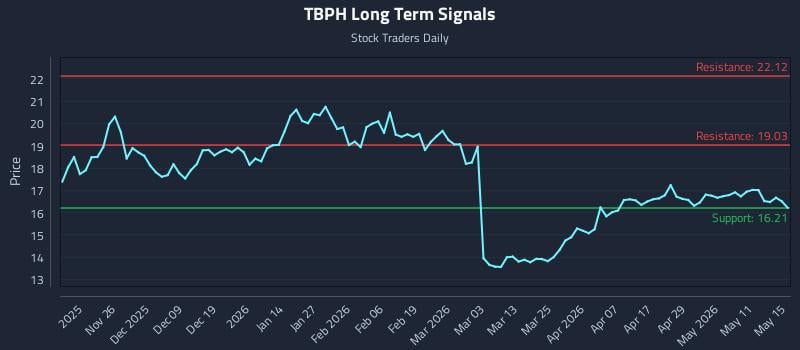 TBPH Long Term Analysis for May 16 2026