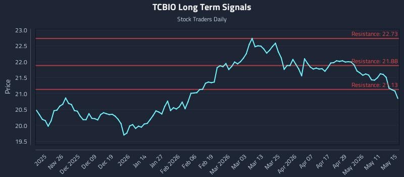 TCBIO Long Term Analysis for May 16 2026