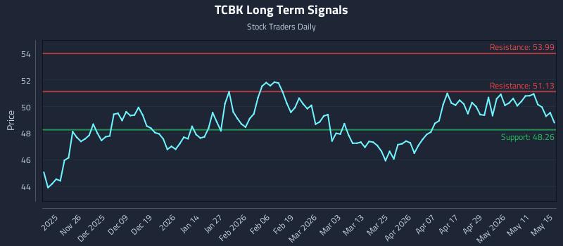 TCBK Long Term Analysis for May 16 2026 TCBK Long Term Analysis for May 16 2026