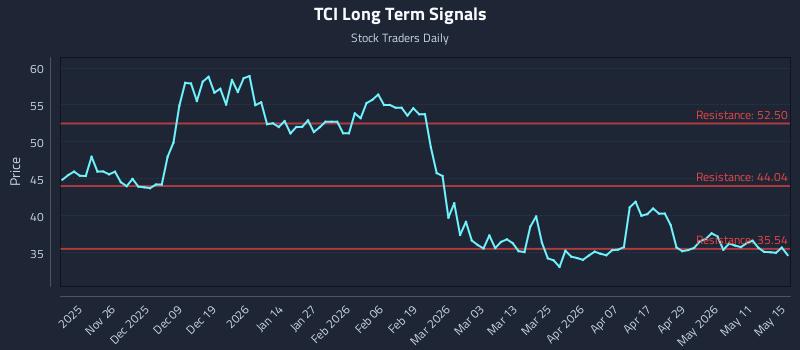 TCI Long Term Analysis for May 16 2026 TCI Long Term Analysis for May 16 2026