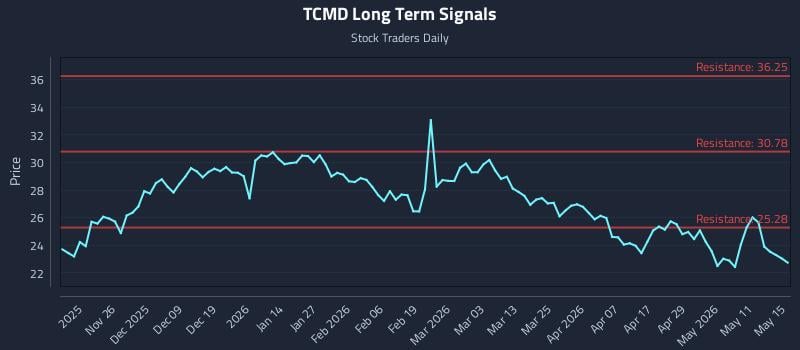 TCMD Long Term Analysis for May 16 2026 TCMD Long Term Analysis for May 16 2026
