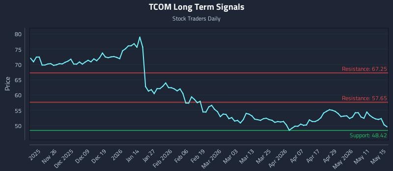 TCOM Long Term Analysis for May 16 2026 TCOM Long Term Analysis for May 16 2026